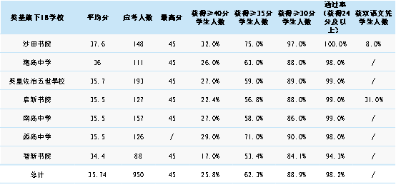 香港33所IB学校大盘点，满分学霸都在哪所国际学校？