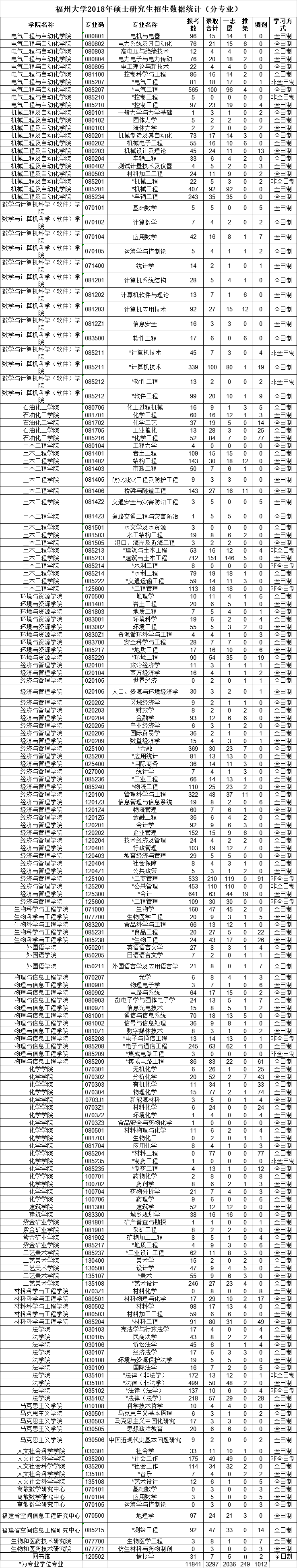 高校研究所丨22/23考研择校推荐第18期福州大学