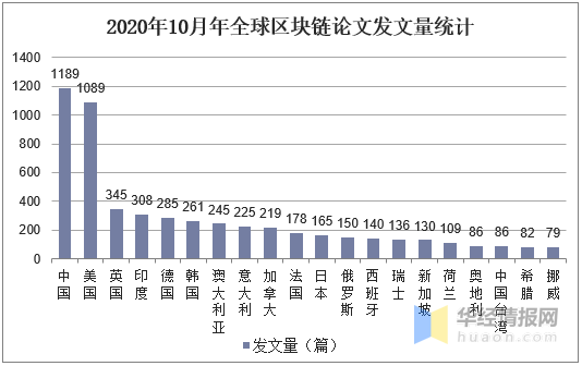 全球区块链行业发展现状研究，美国和中国的区块链企业数量领先