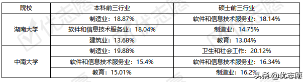 湖南大学、中南大学就业情况到底如何？