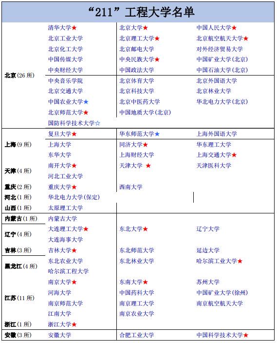 985211是什么意思哪个好，全国985211大学全部名单