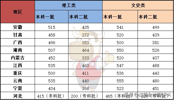 2020各地高考分数线一览，更关键的专业选择，你想好了吗？