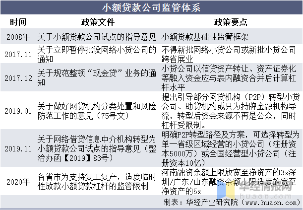 2021年中国小额贷款行业市场现状，重庆是小额贷款产业龙头「图」