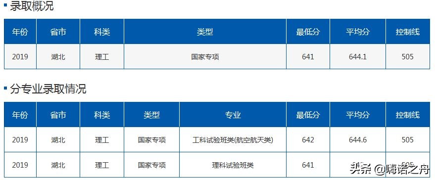 2019年北京航空航天大学在各省理工、文史录取分数线