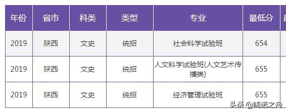 2019年南京大学在各省文科、理科录取分数线