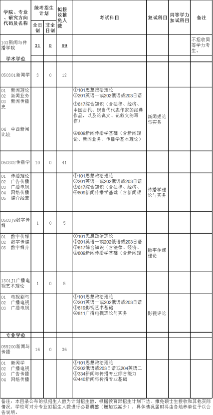 2021年武汉大学新闻与传播学院考研高分指南：参考书 分数线