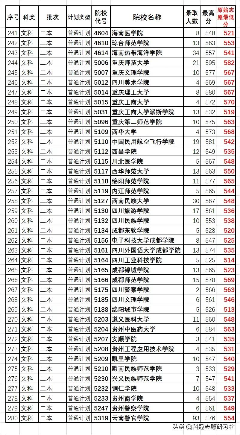 云南高考：汇总二本3次录取日报！全网独家同步解读录取进度