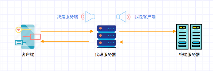 天天给 App 抓包，HTTP 代理是什么弄懂了吗？| 实用 HTTP