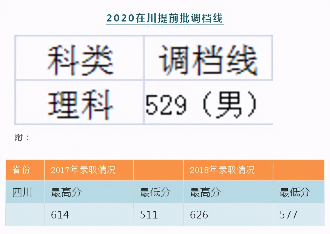 2020年在川招生的20所军校+9所警校：各校投档最低分分数线汇总