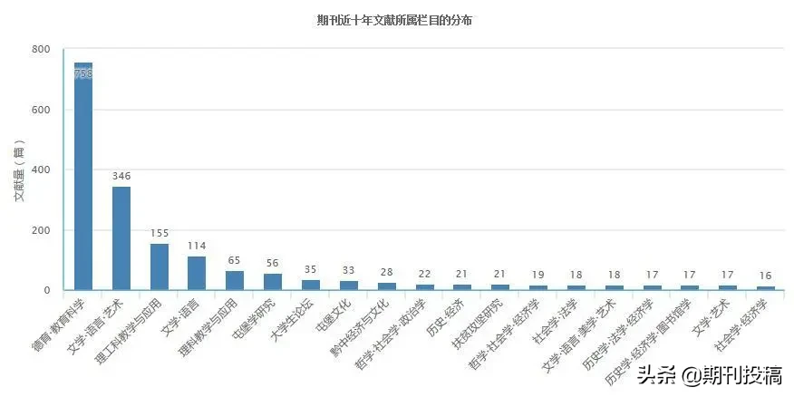 贵州省本科学报公布（含在读研究生可投的本科学报）