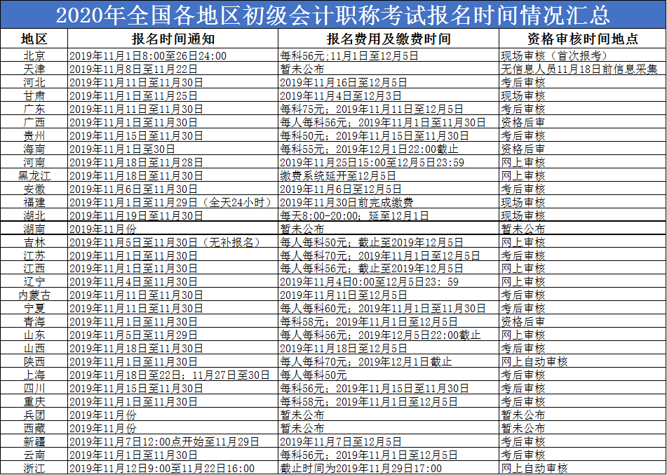 2020年初级会计职称考试网上报名流程图文详解