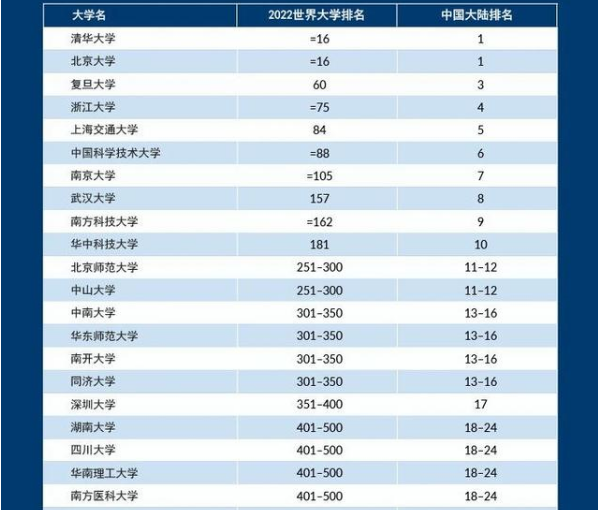 世界大学最新排名，清北稳居亚洲榜首，我国10所高校挤进前200强