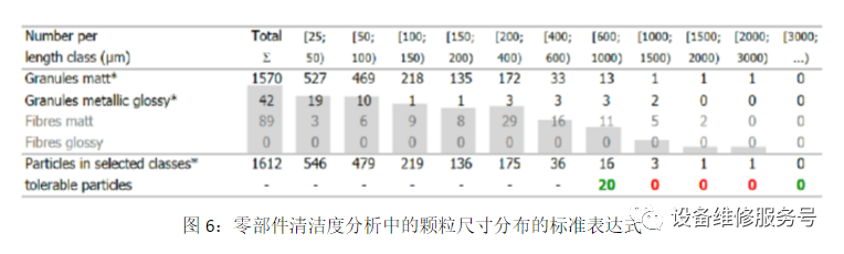 维懂百科-零部件清洁度标准