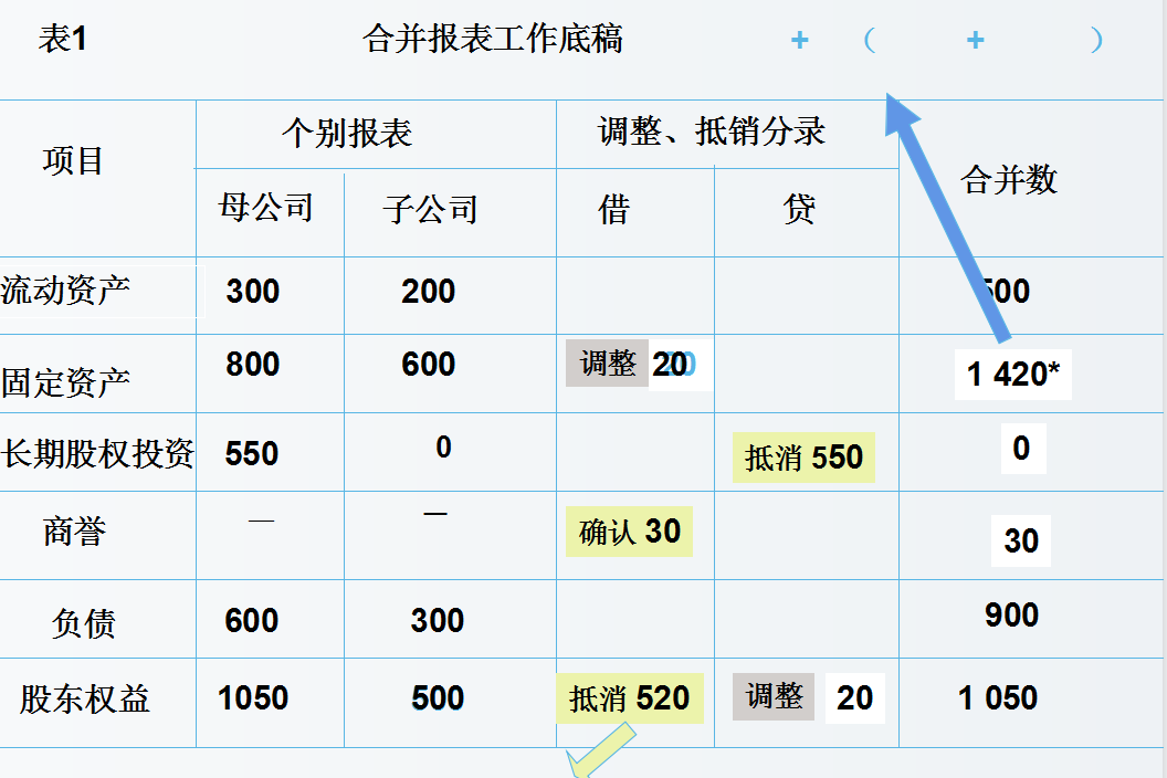 合并报表又出错了？送你合并报表系统及合并报表案例详解，收藏版