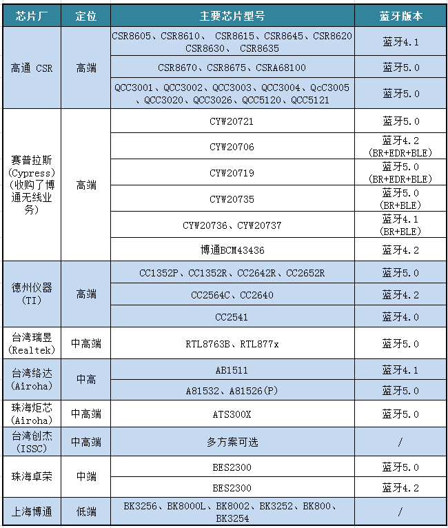 几元淘 无损传输 蓝牙耳机 及主板的选择参考和接口的定义方法