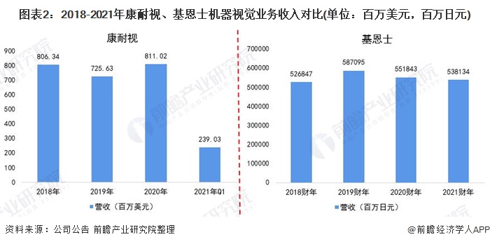 干货！2021年全球机器视觉行业巨头对比：康耐视VS基恩士