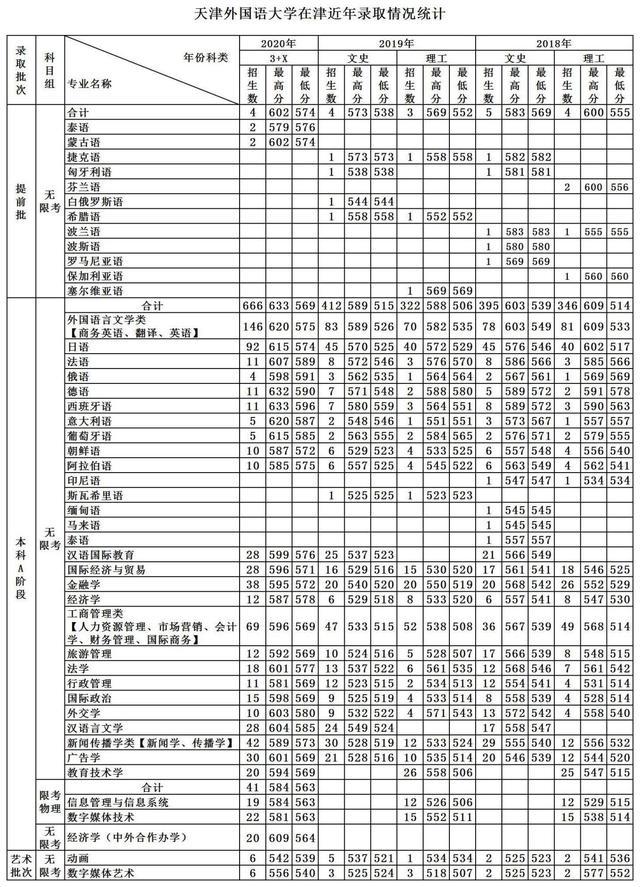 天津外国语大学2018-2020各省分专业录取分及计划！收藏