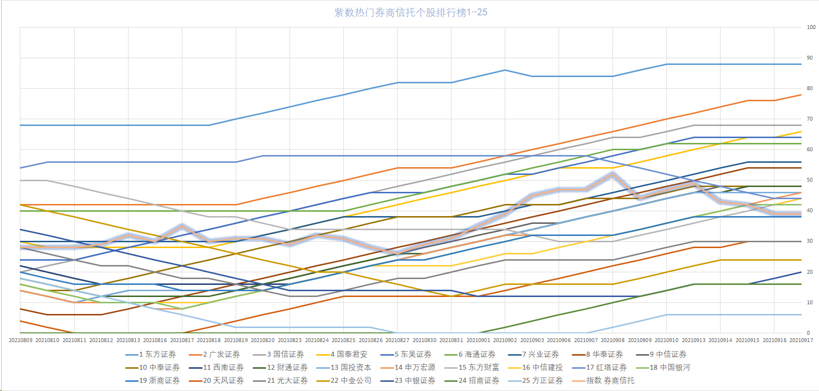 最全券商排行榜