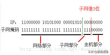 网络基础：子网划分与掩码计算