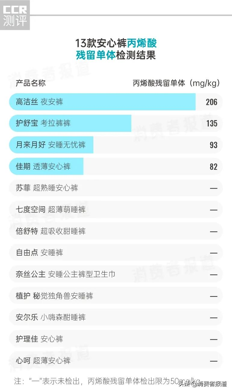 13款安心裤对比测评:高洁丝、护舒宝等4款检出刺激物;只有1款不回渗