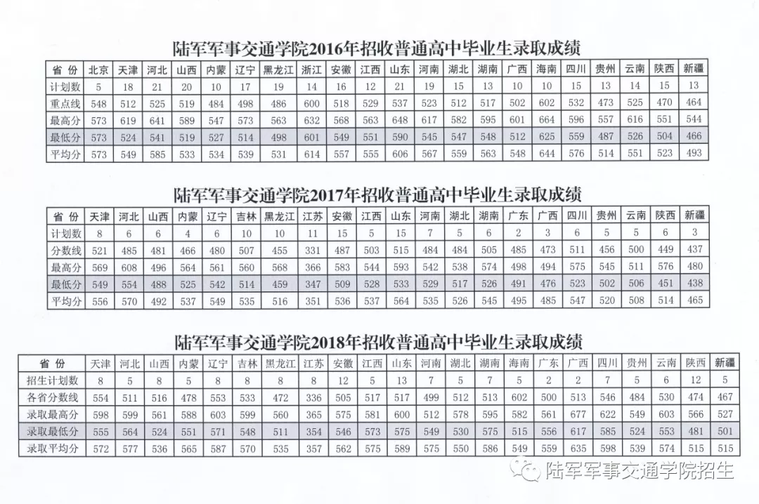 军校：陆军军事交通学院 军事交通人才培养基地（附分数线）
