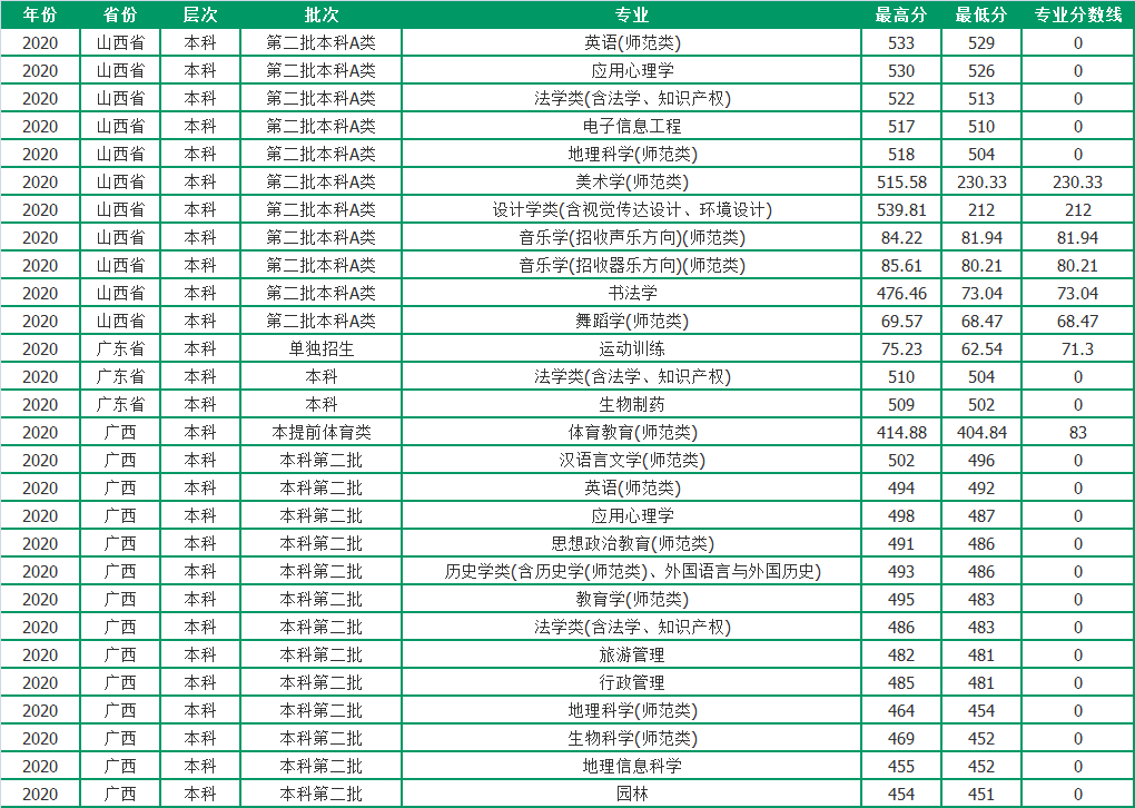 聊城大学2020年各省市分专业录取分数，请收藏哦