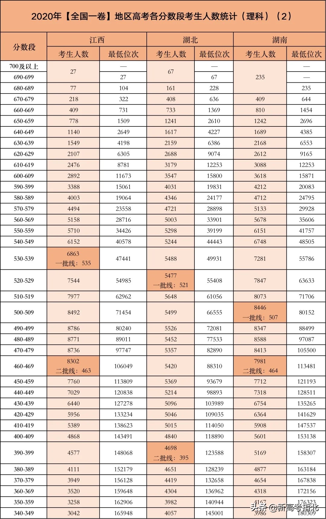 高考哪个分数段竞争最激烈