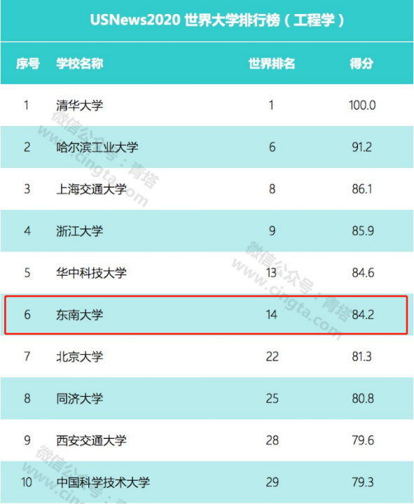 江苏超能高校：A+学科数全国第8，新晋世界前1‱学科，服务国家重大工程！