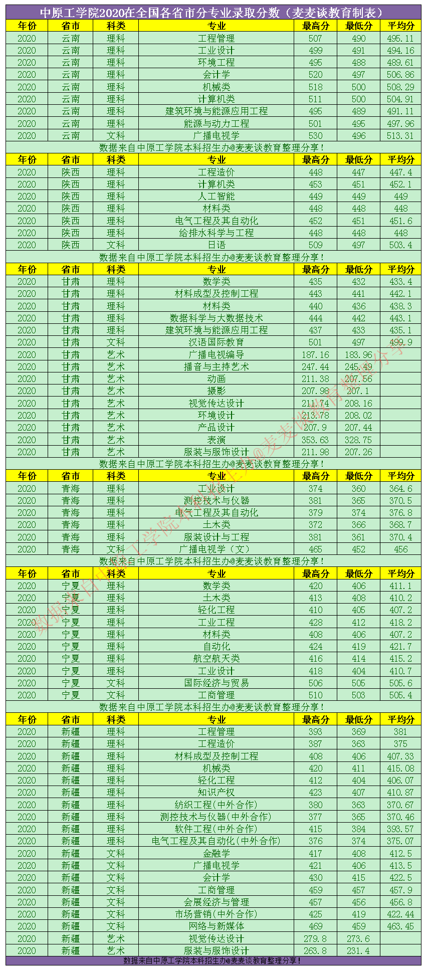二本｜中原工学院2020在全国30省市分专业录取分！含艺术类