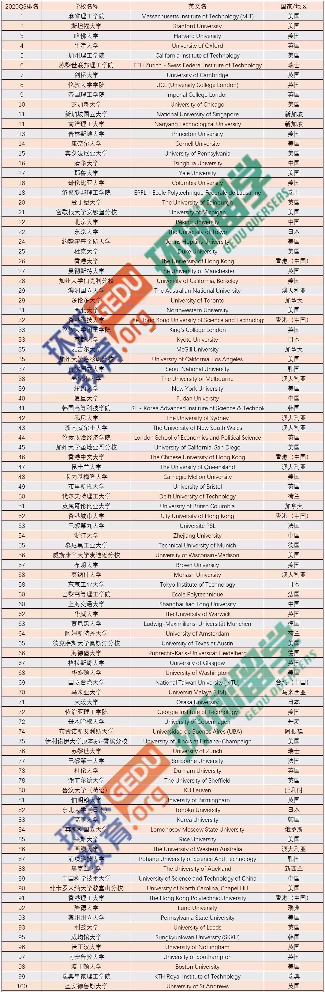 最新！2020 QS世界大学排名发布（附TOP200中文榜单）