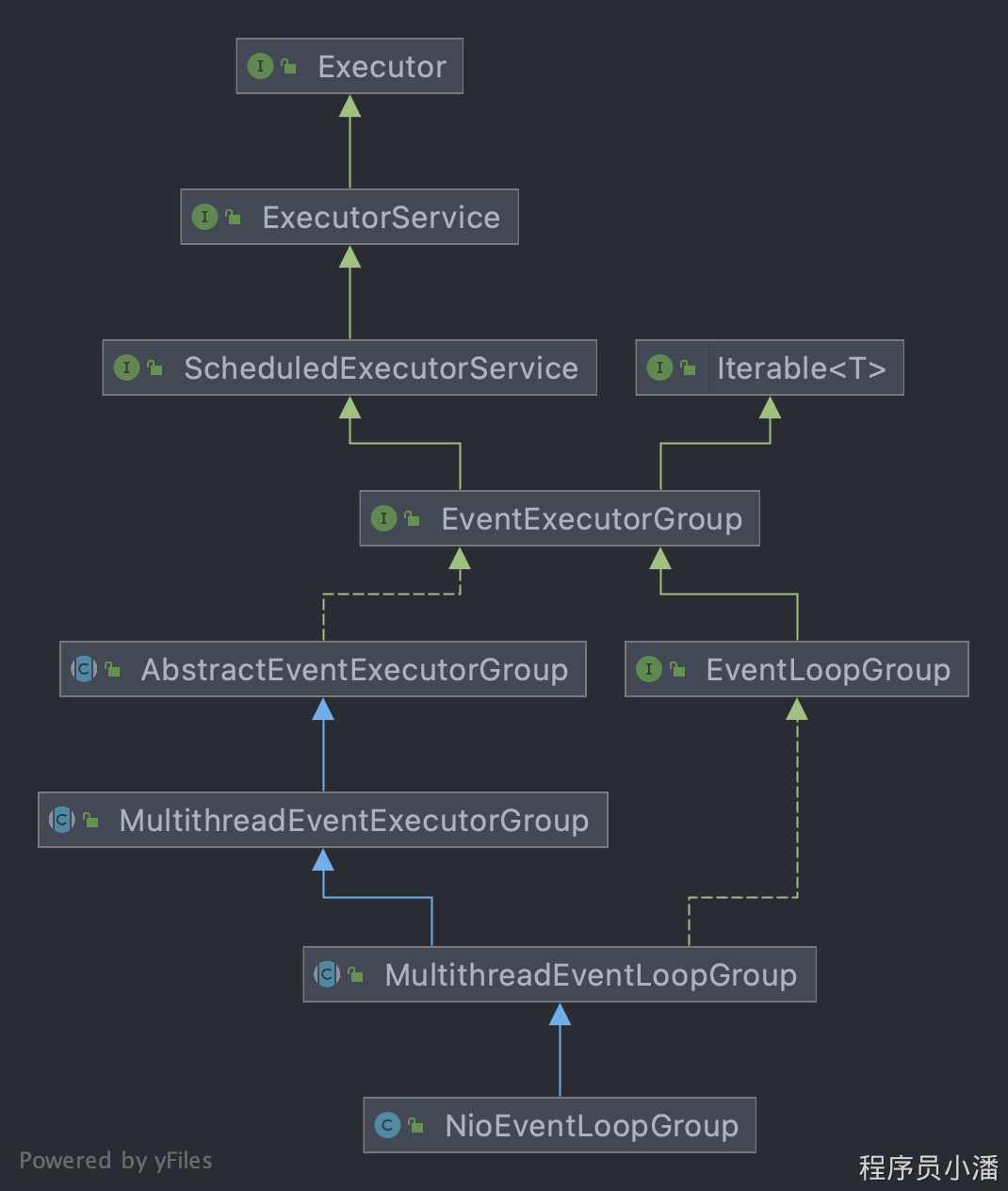 Netty服務端啟動全流程源碼分析