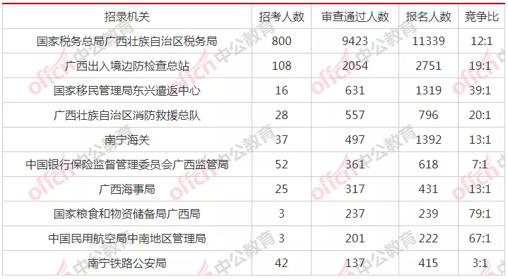 广西国税招聘事业单位（国考广西千人岗出现）