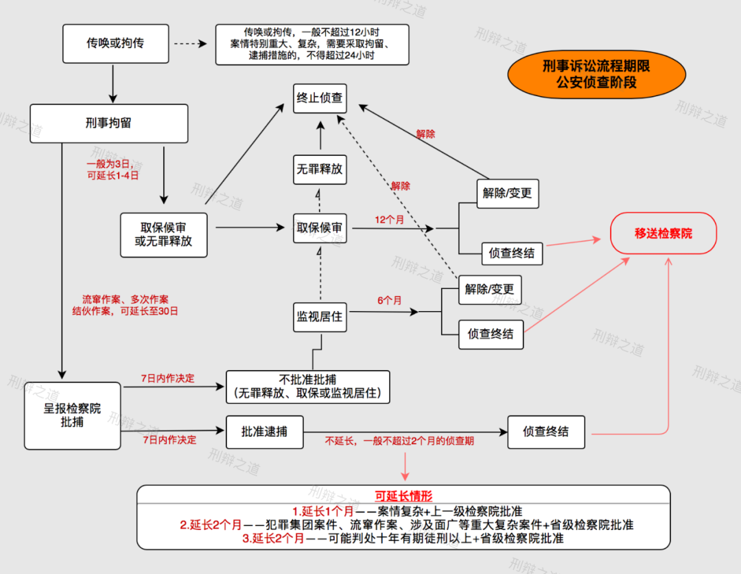 杭州刑事律师朋礼松：刑事诉讼流程期限一览表（2020）