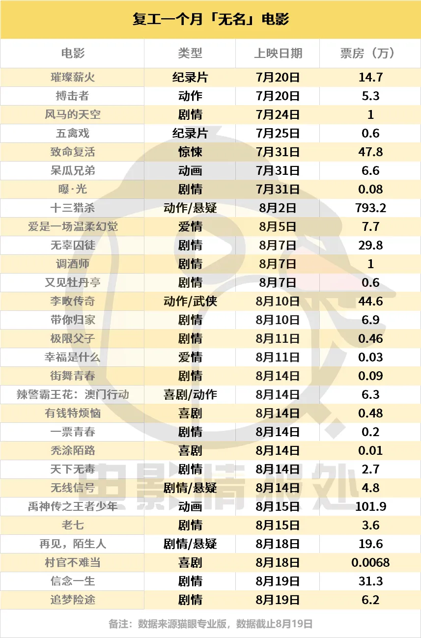 复工一个月，「无名」电影「炮灰」记