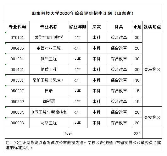 山东科技大学2020年招生计划，2019年各专业录取分数
