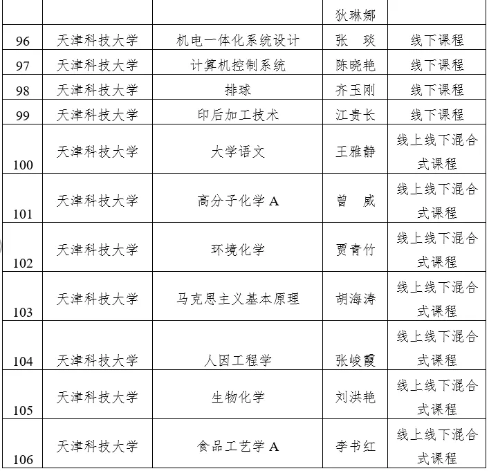 天津市级一流本科建设课程名单公示，快看看有没有你心仪的大学？
