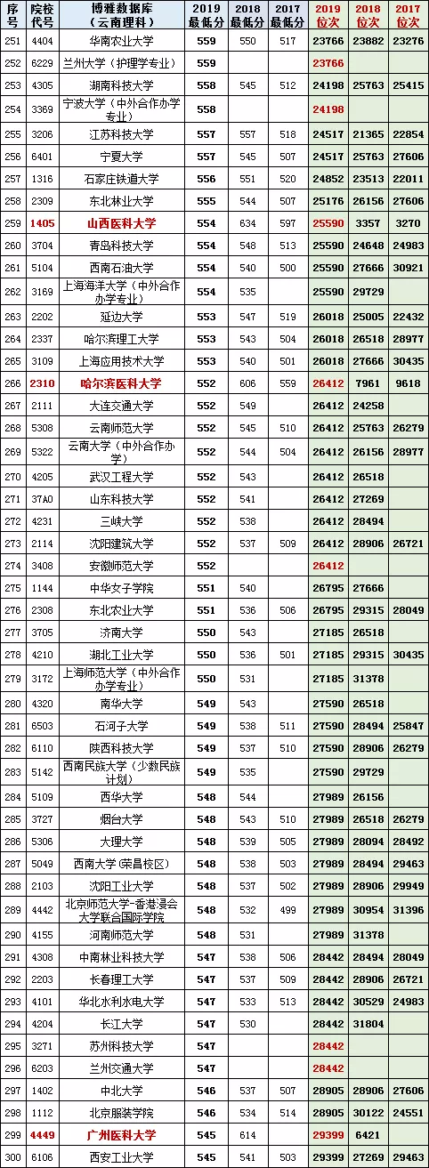 云南理科700分以上共135人!2017~2019高考一本投档、位次对照表