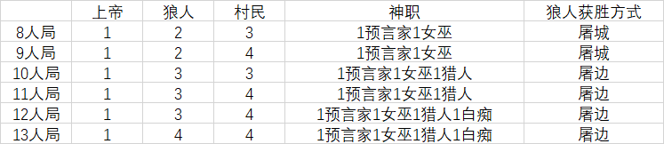 狼人杀游戏玩法详解，聚会必玩经典推理游戏