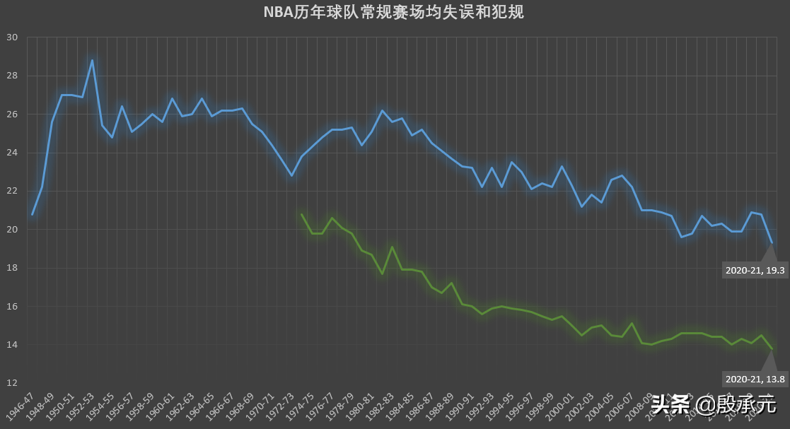 nba发生过哪些变化(从场均数据看NBA发展趋势 本赛季创造了哪些历史纪录)