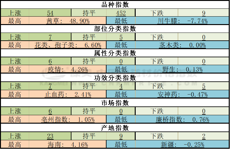 周技术分析：香料全面回升，茯苓走量破顶，天冬产新价滑