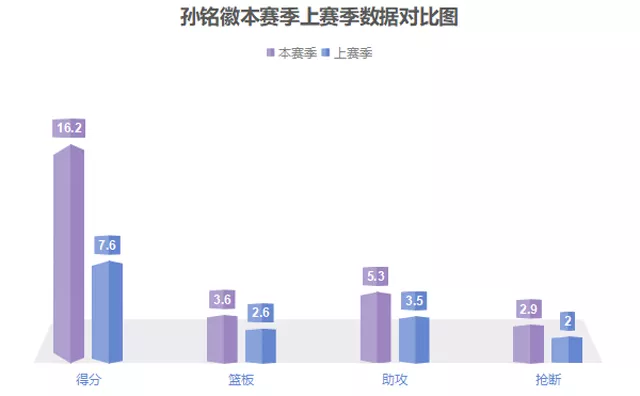 nba为什么那么多人成为英雄(深度丨孙铭徽本赛季为何能完成大爆发？时势造英雄，英雄亦适时)