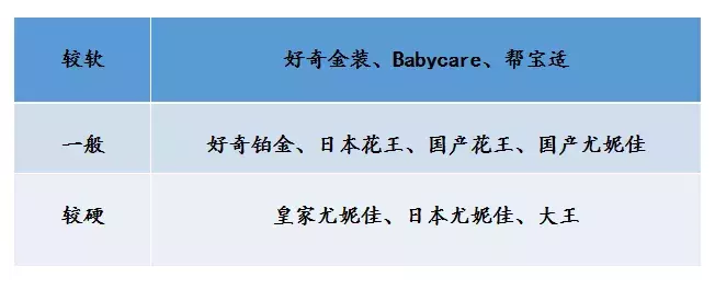 对销量最高的10款纸尿裤进行测评后，我发现了这些问题