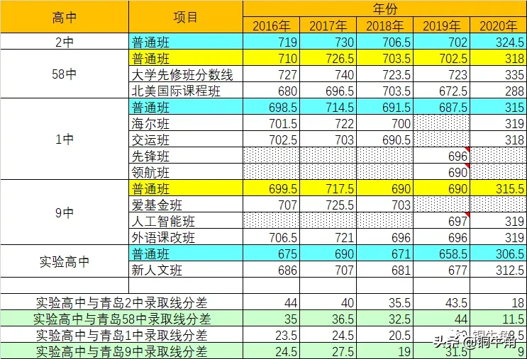 青岛历届高考状元（青岛实验高中）