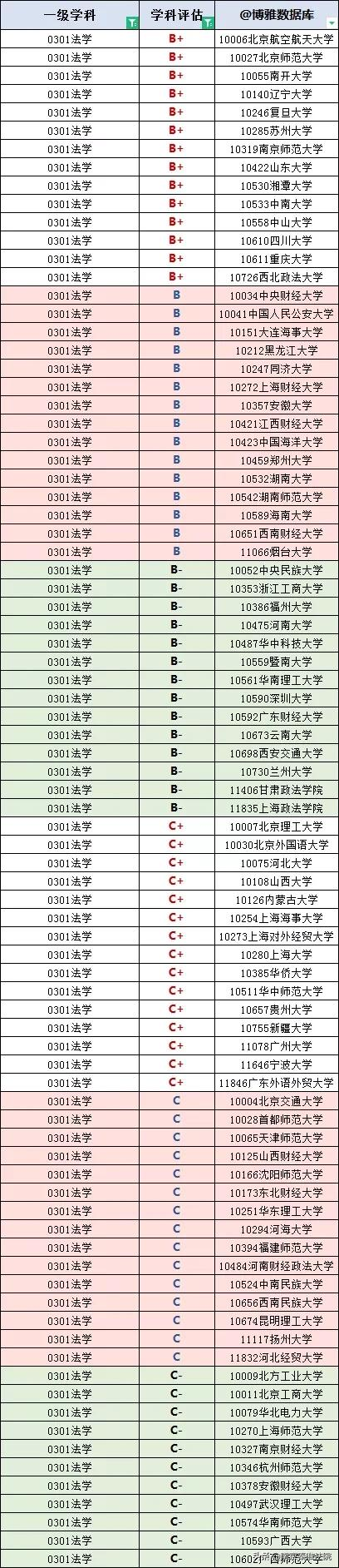 2021中国大学法学专业排名，报考法学专业的可以看看