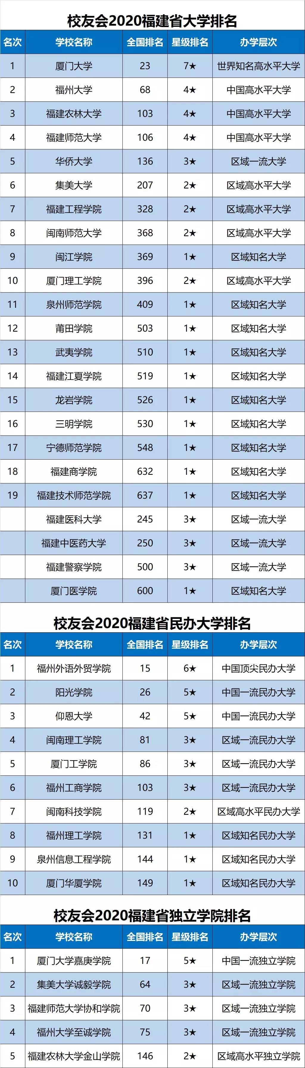 2020福建省大学最新10强排名，厦大第1，集大第6
