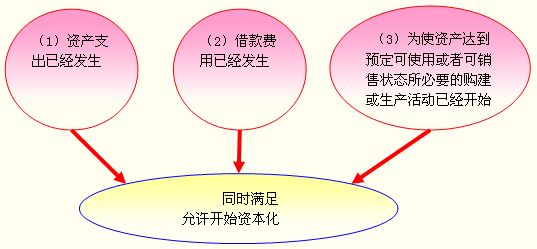 房地产投拓——如何理解利息资本化？费用化？