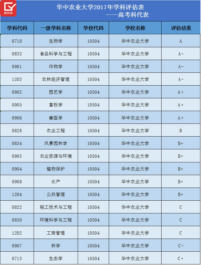 华中这所211大学，考生选她却不愿意学其王牌专业，附录取分数！