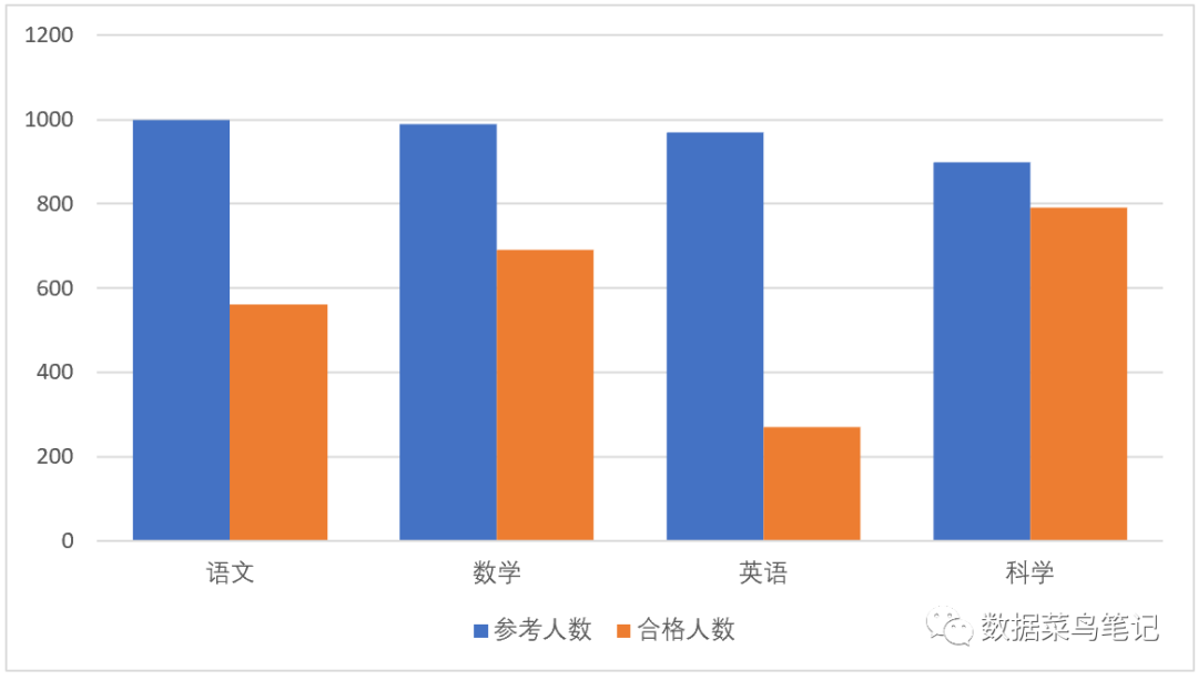 数据可视化：如何选择图表