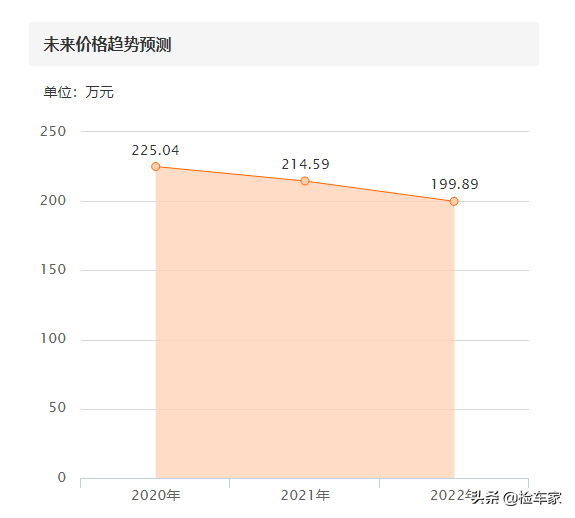 不到3万公里贬值近300万！225万的二手法拉利458香吗？