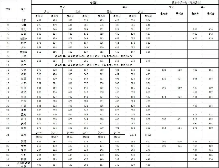 全国26所警校录取分数线汇总！想报考警察的高三考生看过来